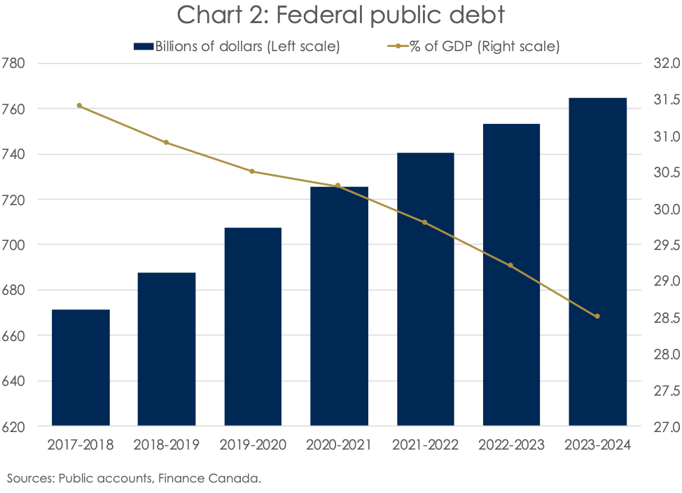 Federal Deficit and Public Debt in Canada Are We Aware of the