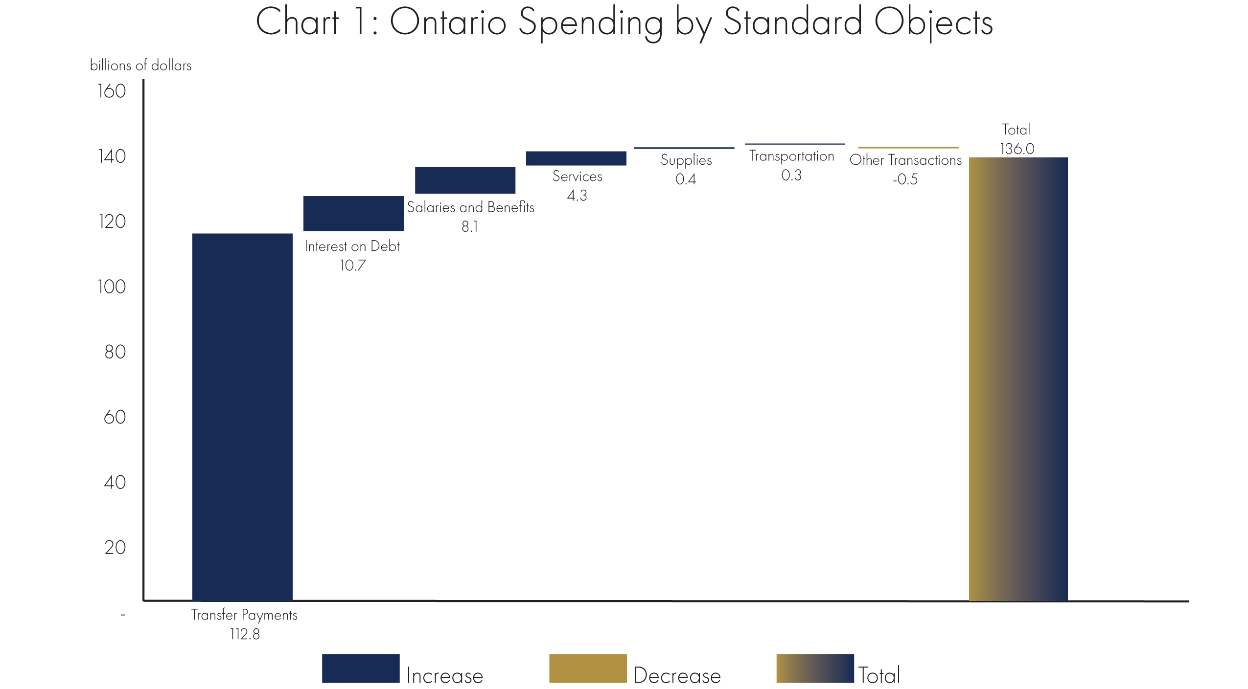 Cancer Care Ontario Organizational Chart
