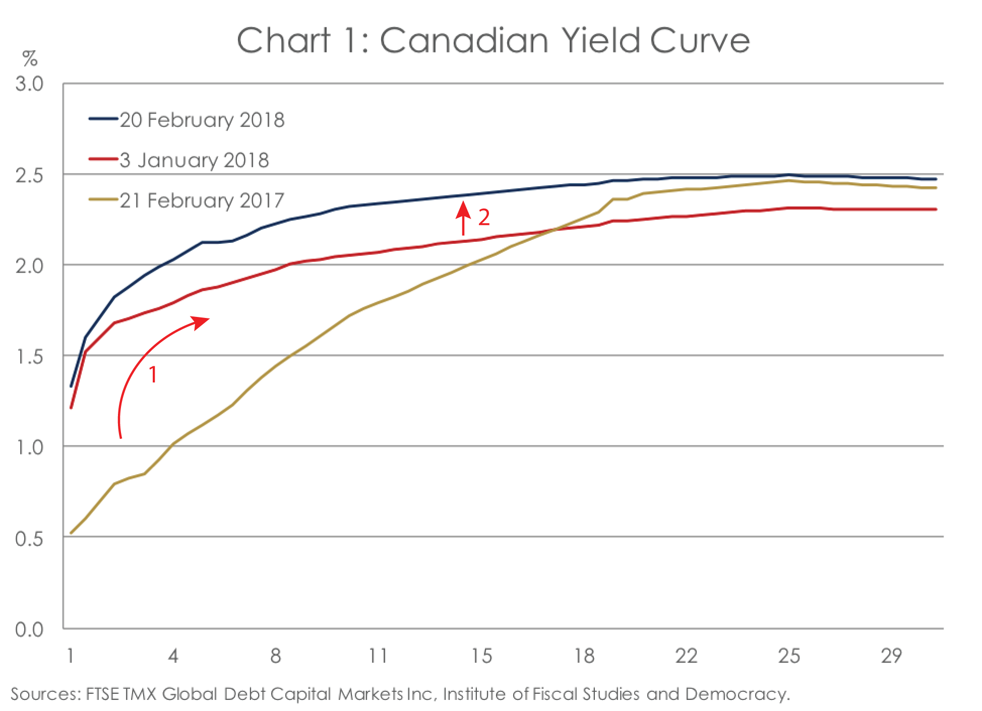 Canadian Bonds Chart